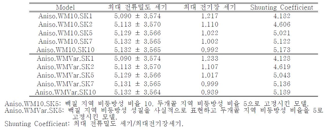 다양한 비율의 비등방성과 전기적 전도도 성질을 두개골 전도도에 적용시킨 후 최대 전류밀도 세기와