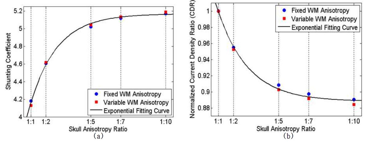 두개골 지역의 비등방성 성질과 비등방성 비율의 설정에 따른 (a) shunting coefficient 와 (b)current density 세기 비율