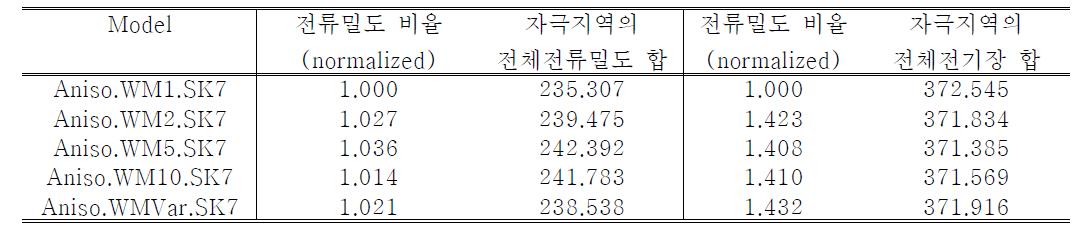 다양한 비율의 비등방성과 전기적 전도도 성질을 백질 전도도에 적용시킨 후 전류밀도, 전기장 세기비율과 자극 지역의 전체 전류밀도, 전기장의 합