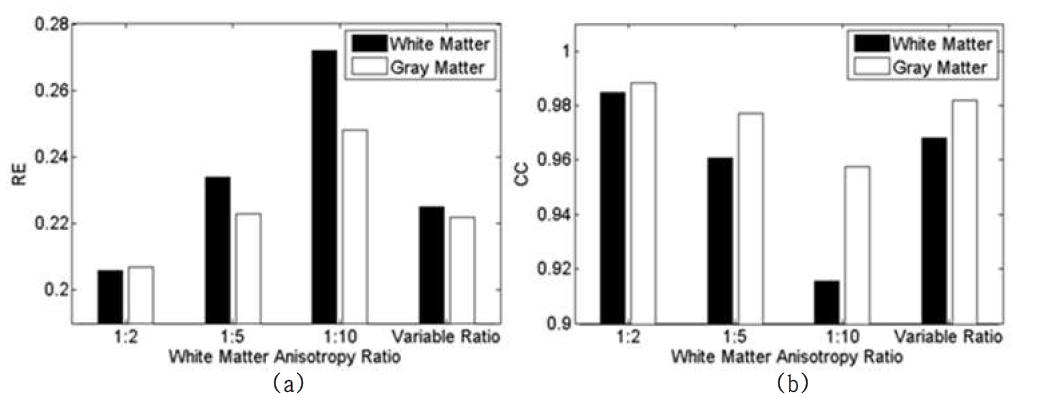백질 지역의 비등방성 성질과 비등방성 비율의 설정에 따른 등방성 모델과 비등방성 모델의 전류밀도간의 (a) residual error 및 (b) 상관관계 (CC) 양상