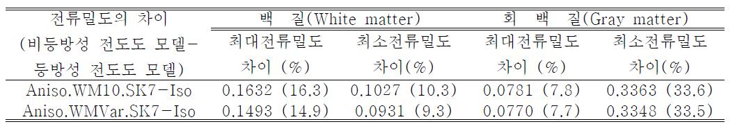 백질과 회백질에서 등방성 모델과 비등방성 모델의 전류밀도 차이