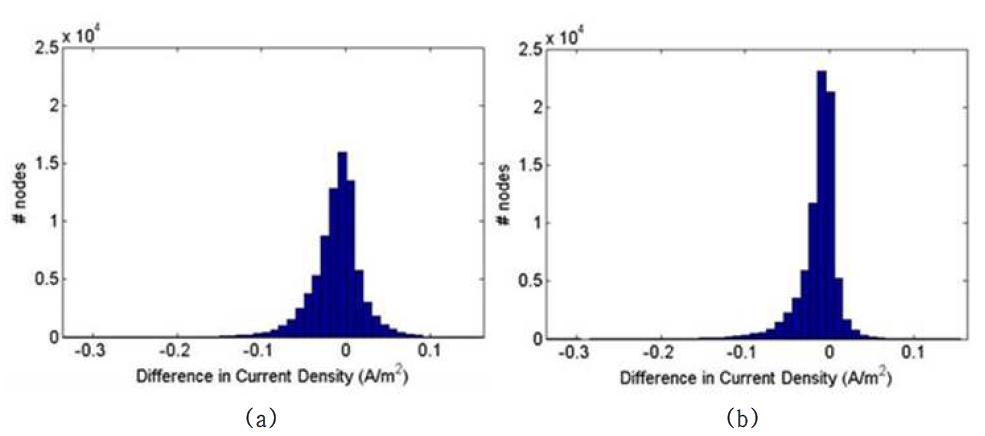 등방성 모델과 비등방성 모델의 전류밀도 차이값의 히스토그램: (a) 백질 지역 비등방성 비율 10, 두개골 지역 비등방성 비율 7로 고정시킨 모델간의 전류밀도 차이 (b) 백질 지역의 비등방성 성질을 Variable-ratio로 표현하고 두개골 지역의 비등방성 비율을 7로 고정시킨 모델간의 전류밀도 차이