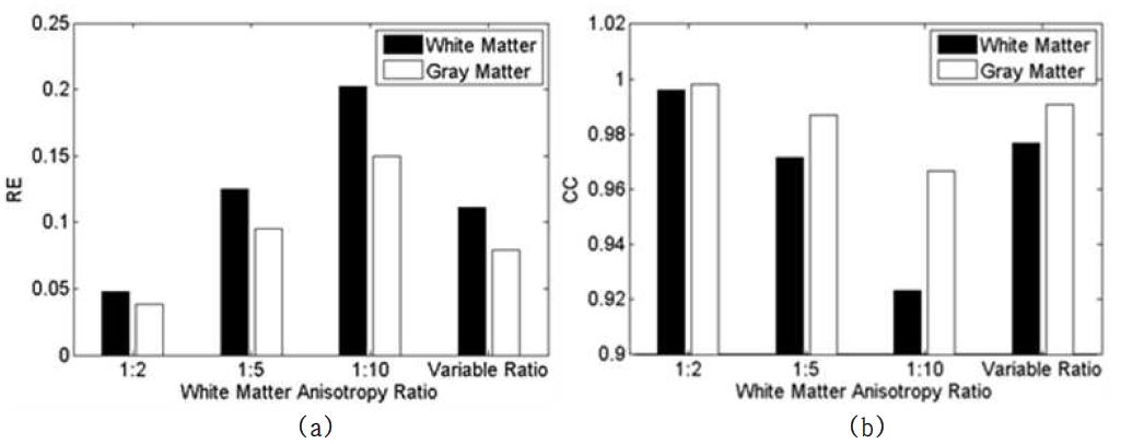 비등방성 성질과 비등방성 비율의 설정에 따른 등방성 모델과 비등방성 모델의 전류밀도의 (a) Residual Error 및 (b) 상관관계 (CC) 비교 양상