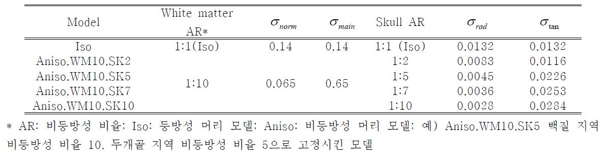 다양한 비율의 등방성과 비등방성 전기적 전도도 성질을 백질과 두개골 전도도에 적용시킨 모델