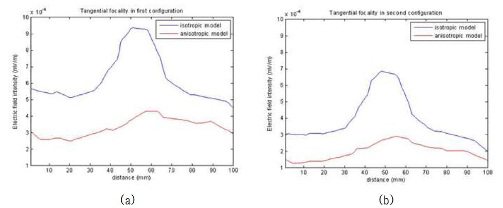 등방성 전기전도도와 비등방성 전기전도도 성질 및 전극의 거리 분포 차이에 따른 전기장 세기 및 집중도 양상 : 모델 1 (a), 모델 2 (b)