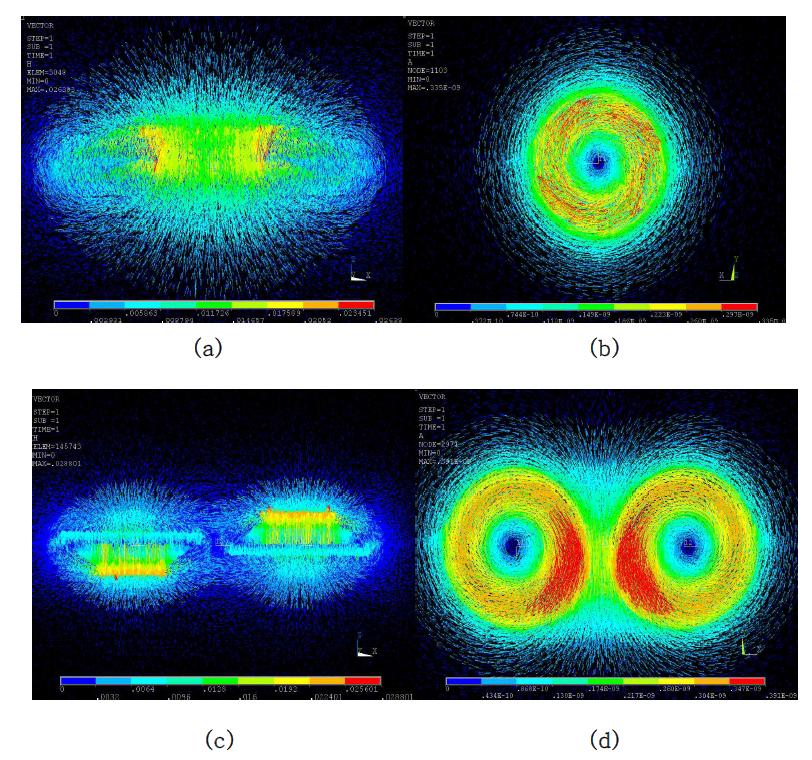 자유공간에서 TMS에 의한 자기적 변화 양상: (a), (b) 자유공간에서 원형 코일에 의한 자기장과 자기 벡터 포텐셜, (c), (d) 자유공간에서 FOE 코일에 의한 자기장과 자기 벡터 포텐셜