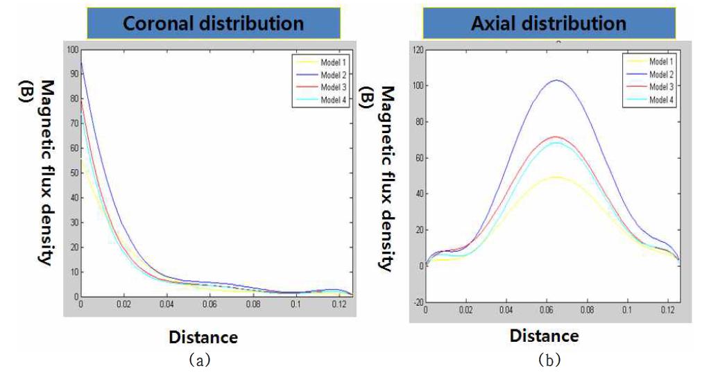 거리에 따른 circular 코일에 의해 생성된 머리 내부의 자기장 세기 그래프 : (a) coronal 영역, (b)axial 영역