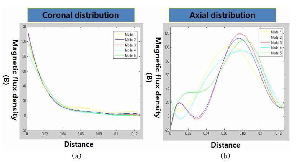 거리에 따른 FOE 코일에 의해 생성된 머리 내부의 자기장 세기 그래프 : (a) coronal 영역, (b) axial 영역