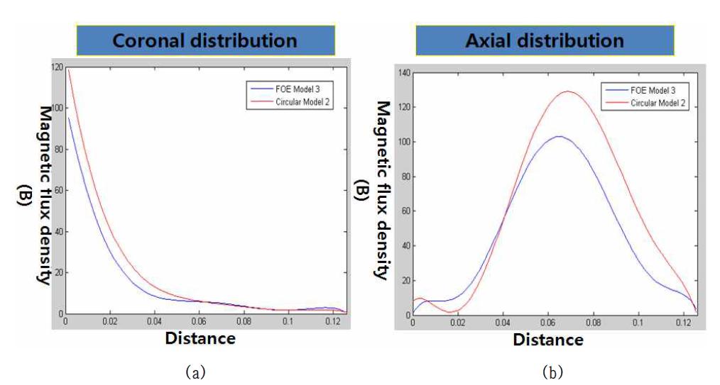 circular 코일과 FOE 코일에 의한 자기밀도 세기의 변화 및 집중도 차이 : (a) circular 코일 모델 3, (b) FOE 코일 모델 2