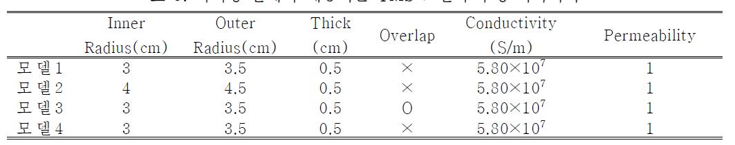 가이딩 툴에서 제공되는 TMS 코일의 구성 파라미터