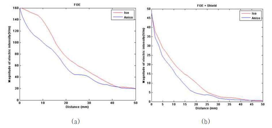 (a) FOE 코일과 (b) FOE 코일에 차폐판을 적용시킨 모델의 백질지역 등방성 (Iso), 비등방성 (Aniso) 전기적 전도도 차이에 의한 유도전기장의 세기 분포