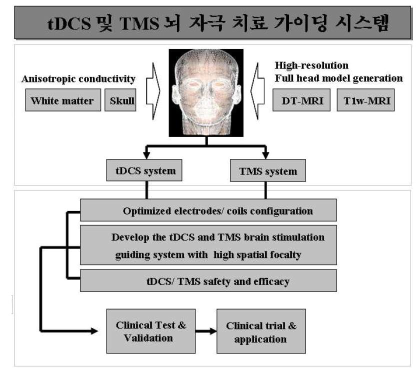 연구범위 및 연구수행 체계표