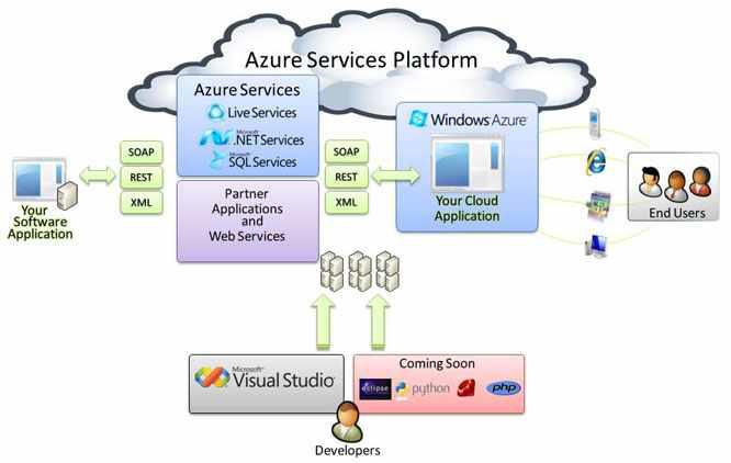 마이크로소프트 Azure Services Platform 구조