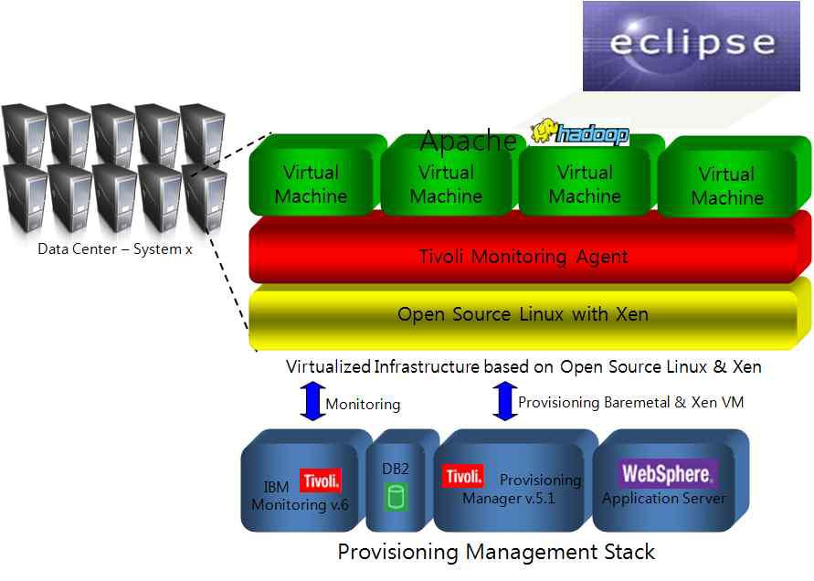 IBM의 클라우드 컴퓨팅 시스템 구조