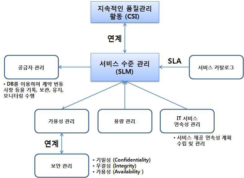 클라우드 컴퓨팅 SLA 품질 관리 체계