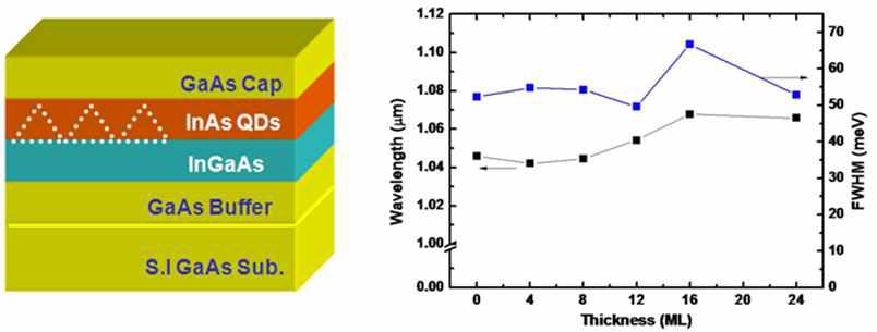 InAs 양자점 아래에 InGaAs 층이 삽입된 구조(좌)와 양자점의 높이 및 크기 변화(우)