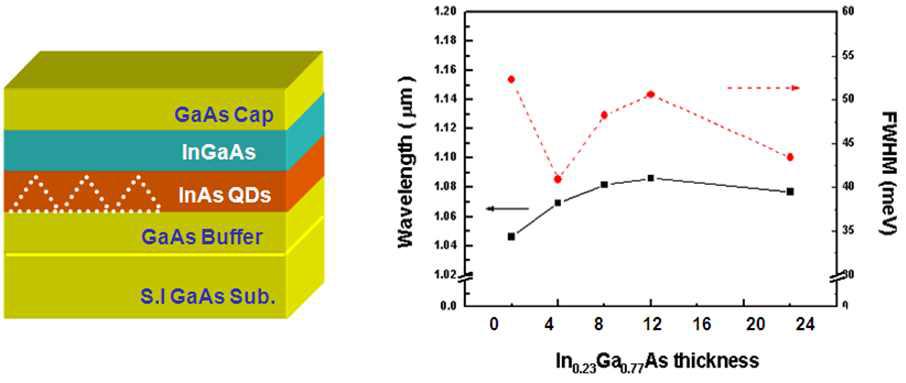 InGaAs/InAs 양자점/GaAs 구조 (좌) 및 PL 결과(우)