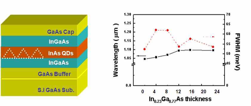 InGaAs/InAs 양자점/InGaAs/GaAs 구조(좌) 및 PL 결과(우)