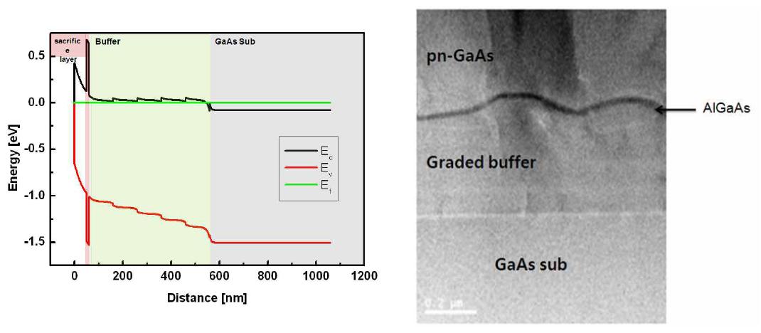 1D Poisson 프로그램을 이용하여 설계한 경사형 버퍼층의 에너지 밴드다이어그램(좌) 및 투과전자현미경 단면 사진(우)