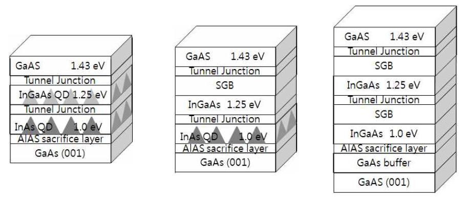 양자점(좌), 경사형버퍼(우) 및 혼합형(중간) 텐덤 태양전지의 개별 구조