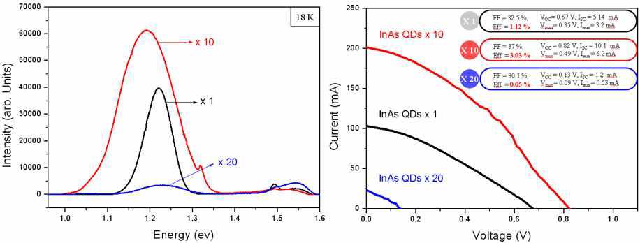 PL 결과 및 I-V 효율 평가