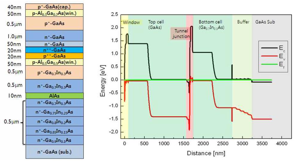 경사형버퍼 텐덤 태양전지의 구조(좌) 및 에너지 벤드 다이어그램(우)