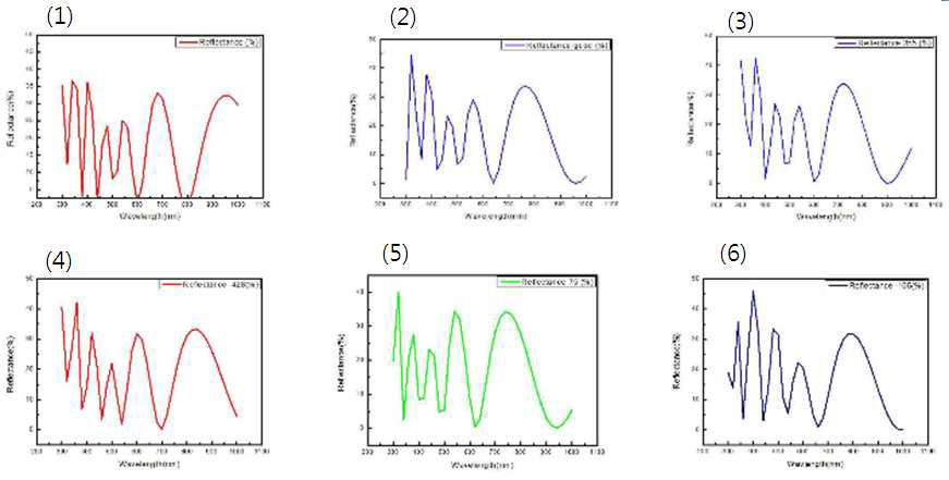 표2에 나타난 sample의 파장대에 따른 무반사 층의 반사율 결과