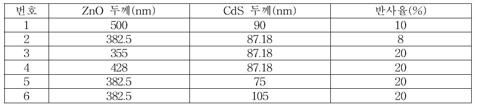 각 sample의 ZnO, CdS의 두께와 반사율