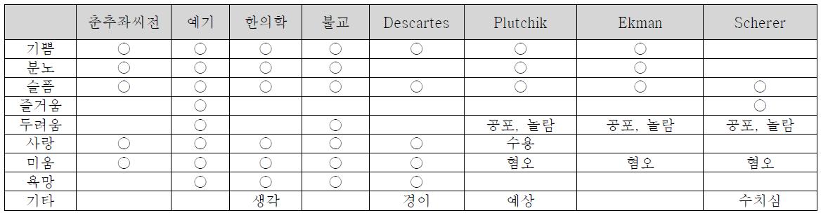 동․서양에서 분류한 대표적인 인간의 감정 분류