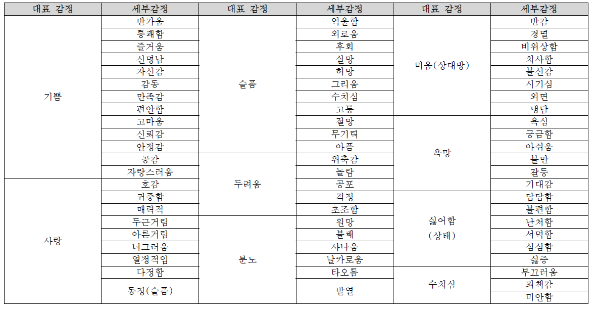 대표 감정 및 세부 감정 분류