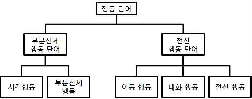 행동 단어의 분류 체계