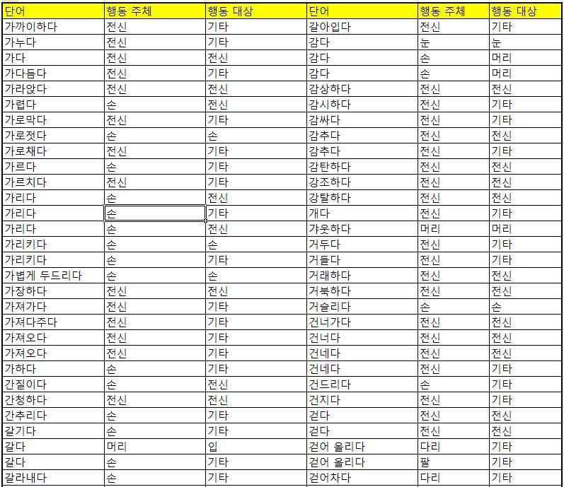 행동 단어 데이터베이스의 일부분