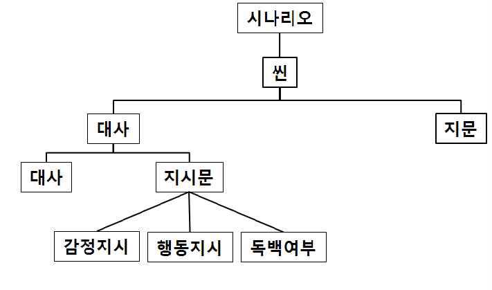 대본 작성 양식을 위한 요소