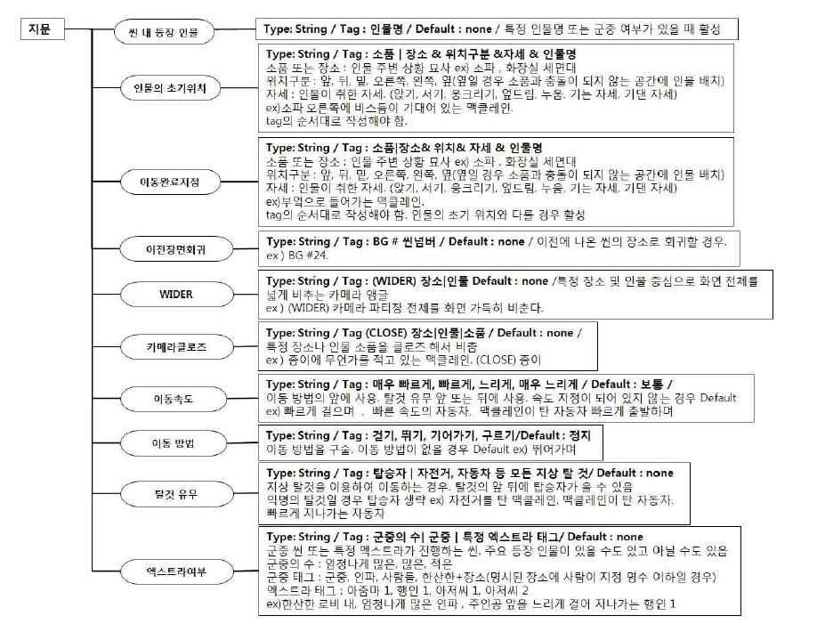 지문의 세부 요소