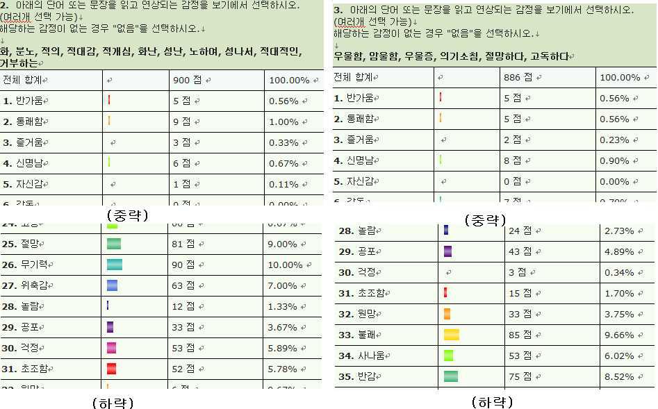 설문 조사 결과 일부