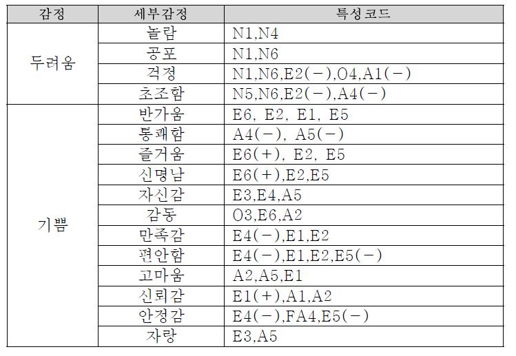 감정과 성격 특성간의 매칭 일부