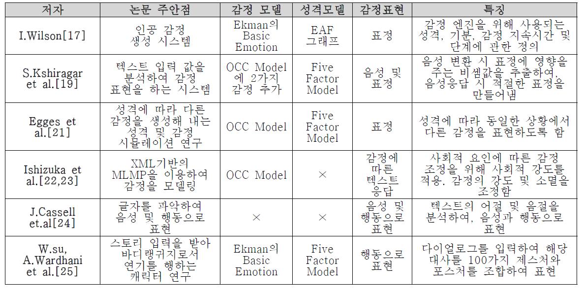 기존 연구에서 사용한 감정 모델 및 특징