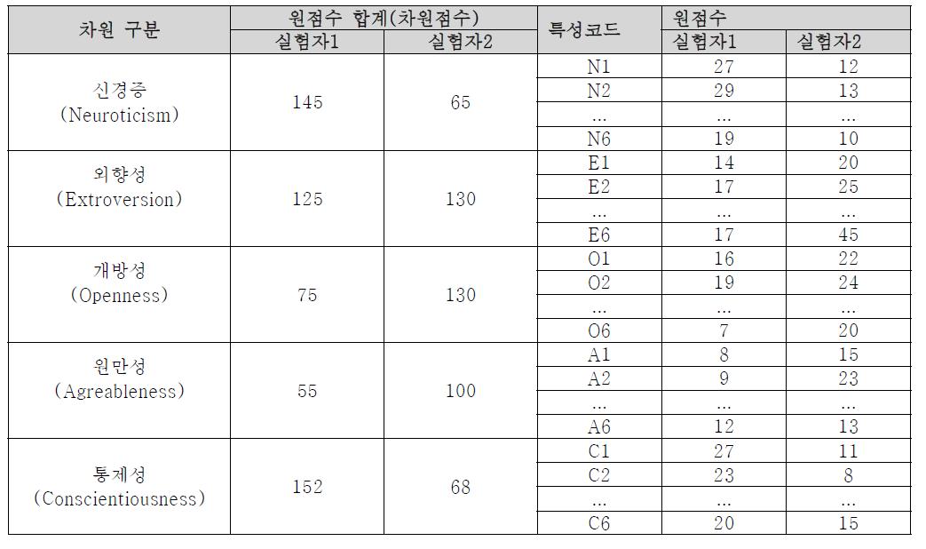 실험에 사용된 성격 데이터