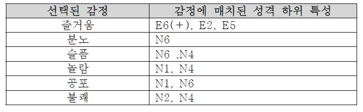 실험에 사용된 감정과 감정에 매치된 성격 하위 특성