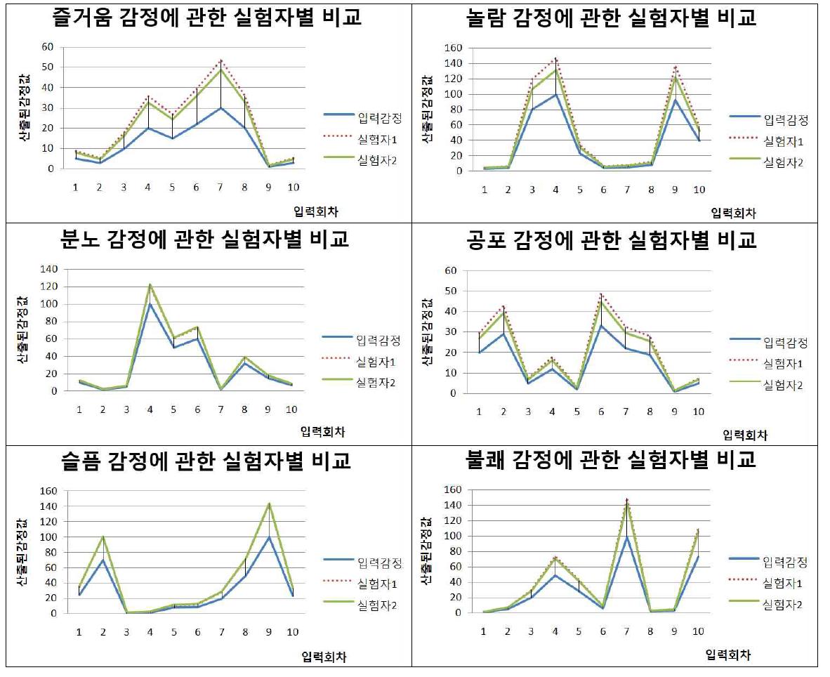 실험자별 감정 변화 비교 그래프