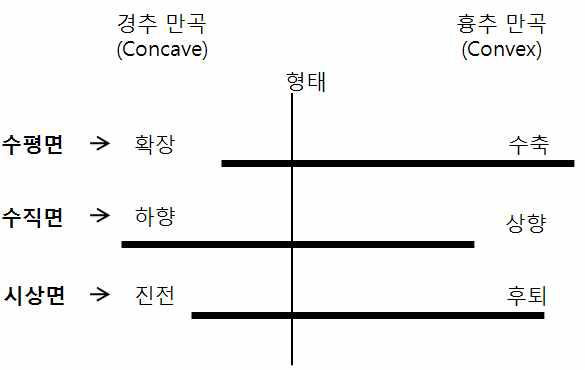 Lamb와 Watson의 운동학적 구역