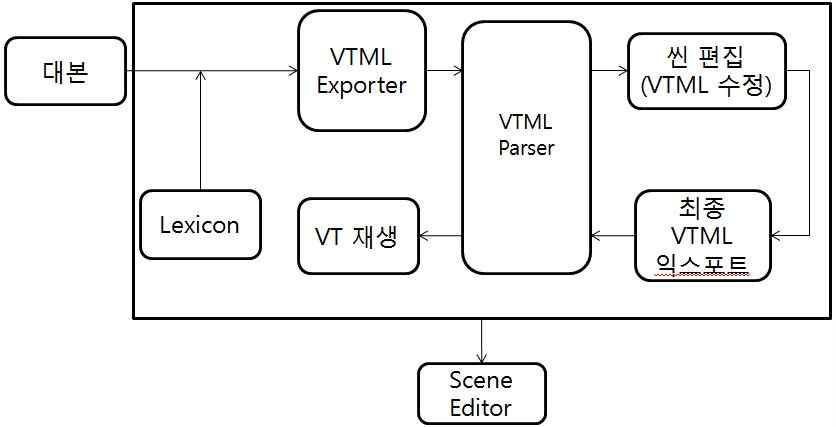 Virtual Theater 구조도