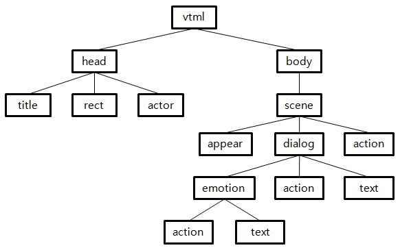 VTML DTD의 전체 구조