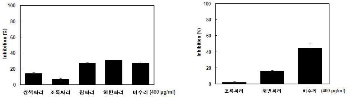 Effect of water (left bar) and 80% MeOH (right bar) extracts of Lespedeza Michx. plants (400 μg/ml) on AGEs formation.