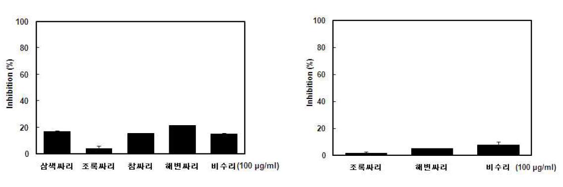 Effect of water (left bar) and 80% MeOH (right bar) extracts of Lespedeza Michx. plants (100 μg/ml)on AGEs formation.