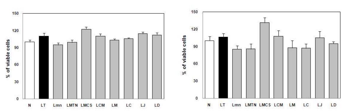 Effect of water extracts of Lespedeza Michx. plants on cell viability(left bar 50 μg/ml, right bar 100 μg/ml) in RINm5F cells.