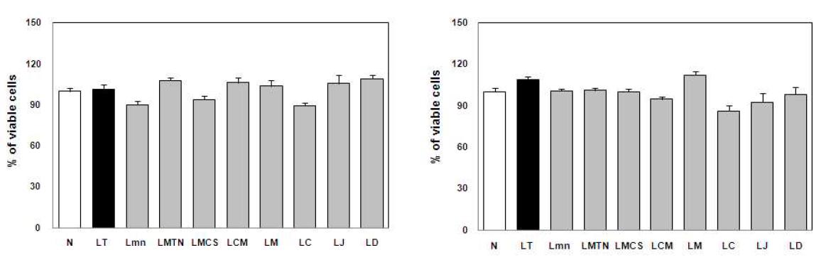 Effect of 80% MeOH extracts of Lespedeza Michx. plants on cell viability(left bar 50 μg/ml, right bar 100 μg/ml) in RINm5F cells.