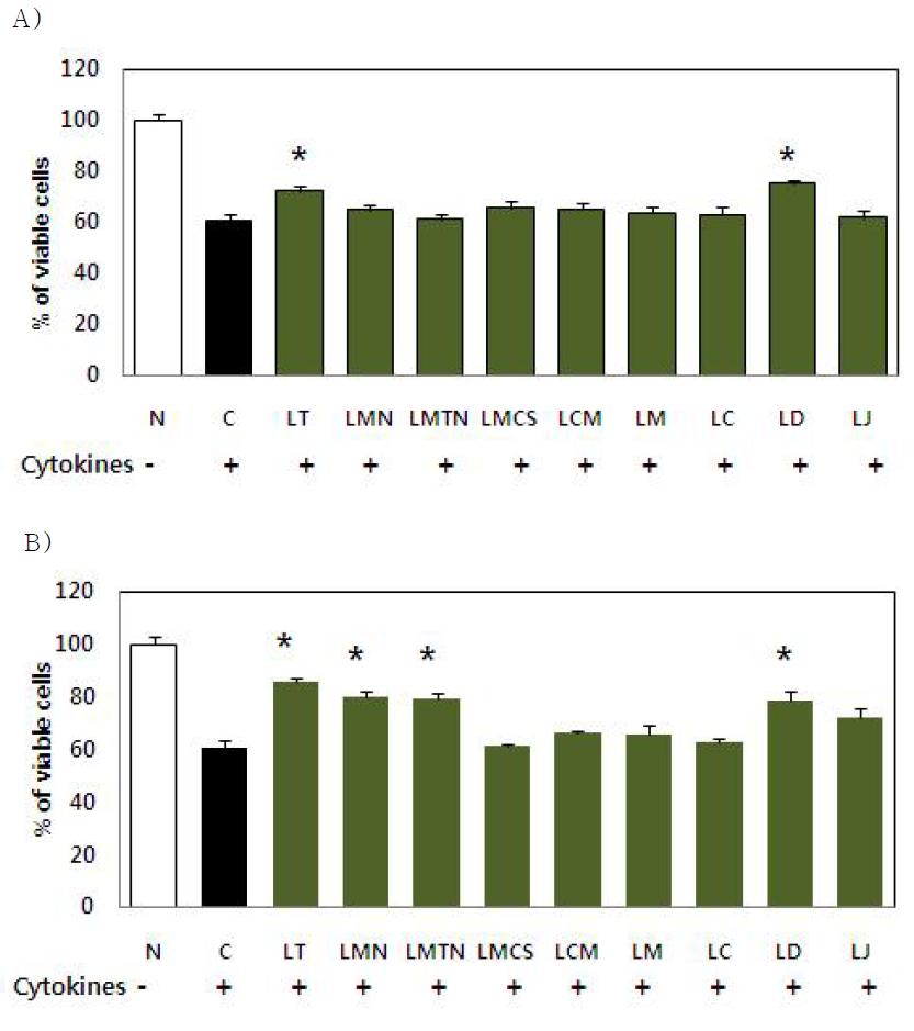 Effect of water extracts of Lespedeza Michx. plants on cytokine induced cell death (A 50 μg/ml, B 100 μg/ml) in RINm5F cells.