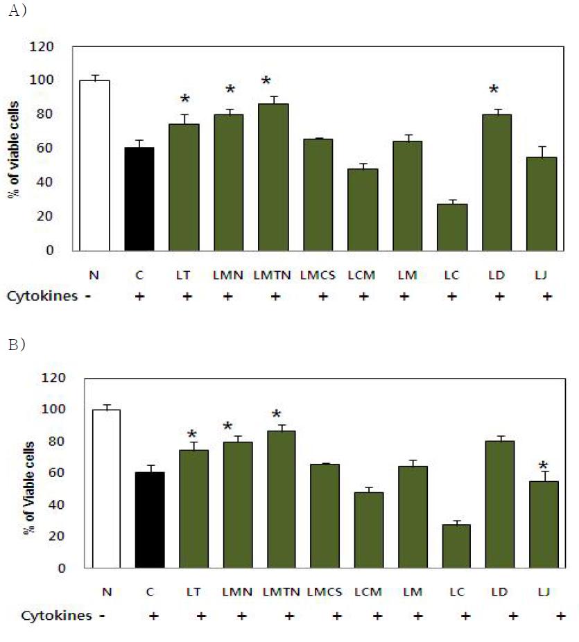 Effect of 80% MeOH extracts of Lespedeza Michx. plants on cytokine induced cell death (A 50μg/ml, B 100 μg/ml) in RINm5F cells.