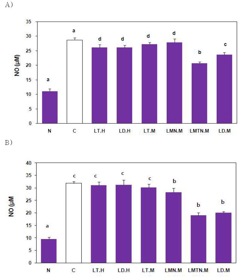 Effect of water or 80% MeOH extracts of Lespedeza Michx. plants on NO production (A 50 μg/ml, B 100 μg/ml) in RINm5F cells.